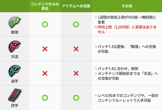 パッチ7.4における各種トークンの変更点について | FINAL FANTASY XIV